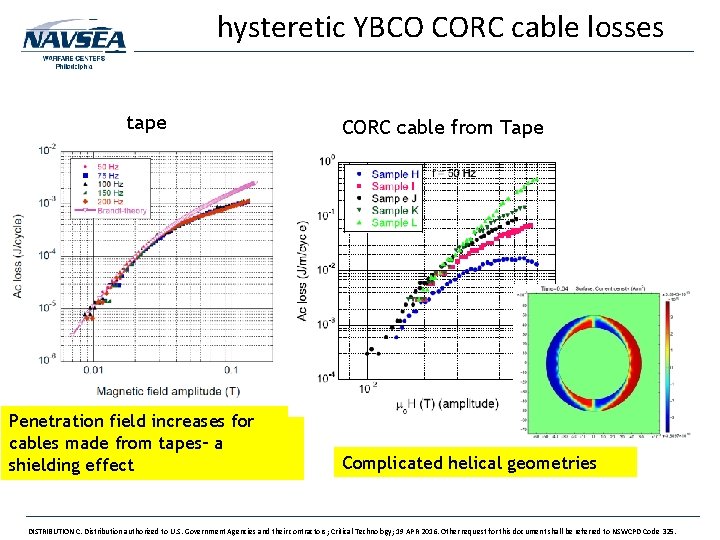 hysteretic YBCO CORC cable losses tape Penetration field increases for cables made from tapes–