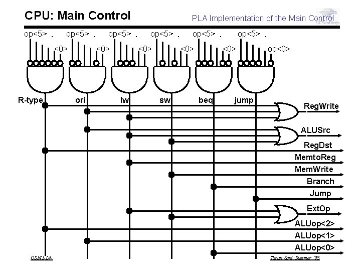 CPU: Main Control op<5>. . <0> R-type op<5>. . <0> ori PLA Implementation of