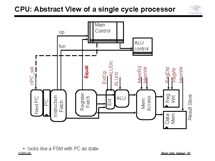 CPU: Abstract View of a single cycle processor Main Control op Result Store Mem.