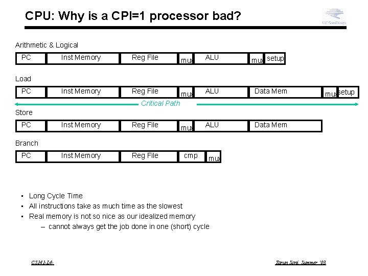 CPU: Why is a CPI=1 processor bad? Arithmetic & Logical PC Inst Memory Reg