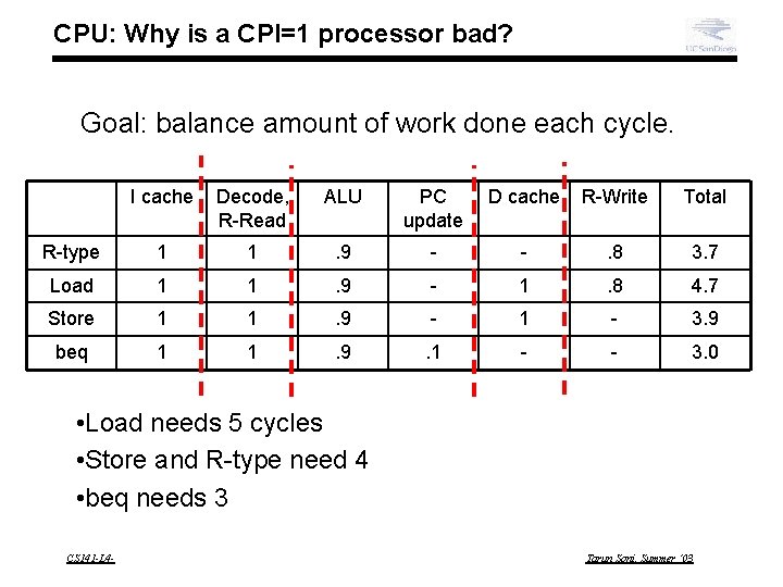 CPU: Why is a CPI=1 processor bad? Goal: balance amount of work done each