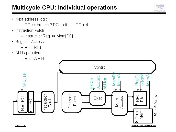Multicycle CPU: Individual operations • Next address logic – PC <= branch ? PC