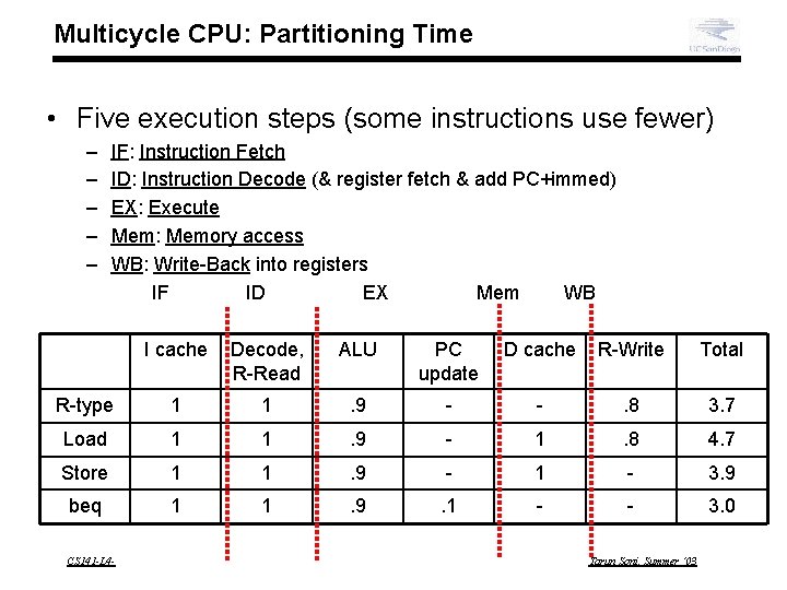 Multicycle CPU: Partitioning Time • Five execution steps (some instructions use fewer) – –