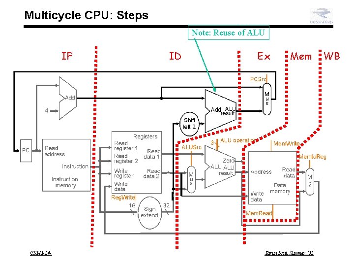 Multicycle CPU: Steps Note: Reuse of ALU IF CS 141 -L 4 - ID