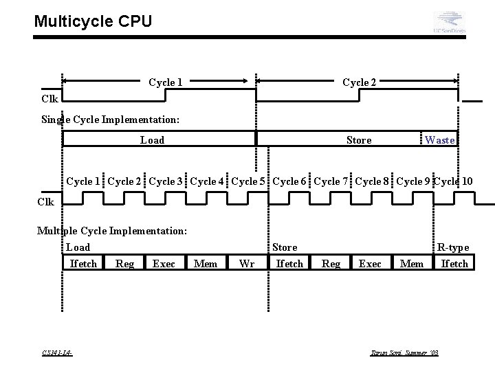Multicycle CPU Cycle 1 Cycle 2 Clk Single Cycle Implementation: Load Store Waste Cycle