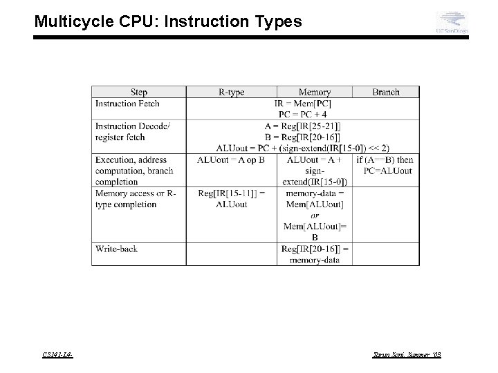 Multicycle CPU: Instruction Types CS 141 -L 4 - Tarun Soni, Summer ‘ 03