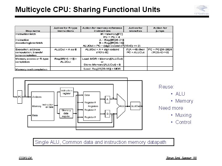 Multicycle CPU: Sharing Functional Units Reuse: • ALU • Memory Need more • Muxing