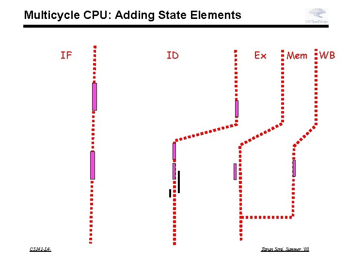 Multicycle CPU: Adding State Elements IF CS 141 -L 4 - ID Ex Mem