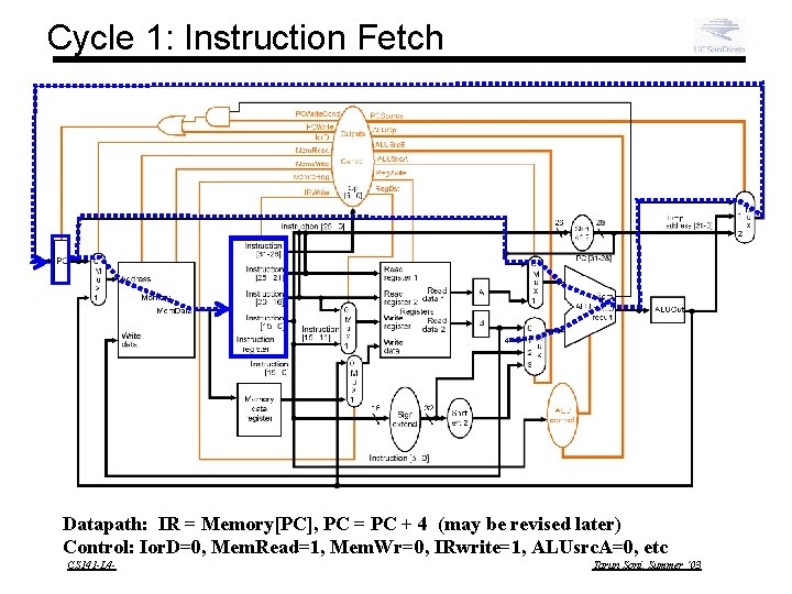 Cycle 1: Instruction Fetch Datapath: IR = Memory[PC], PC = PC + 4 (may