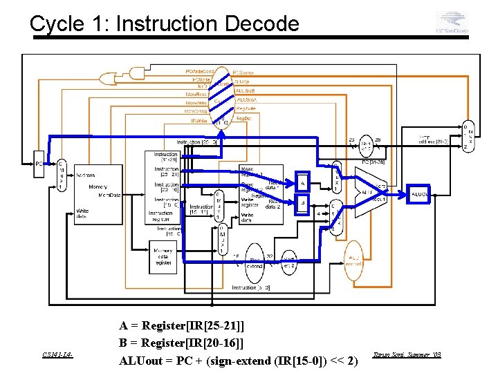 Cycle 1: Instruction Decode CS 141 -L 4 - A = Register[IR[25 -21]] B
