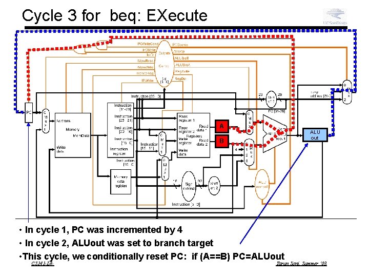 Cycle 3 for beq: EXecute A ALU out B • In cycle 1, PC
