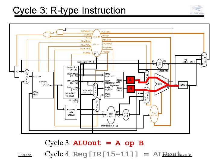 Cycle 3: R-type Instruction A B CS 141 -L 4 - Cycle 3: ALUout