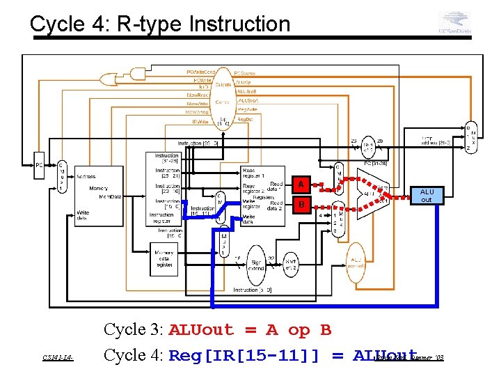 Cycle 4: R-type Instruction A ALU out B CS 141 -L 4 - Cycle
