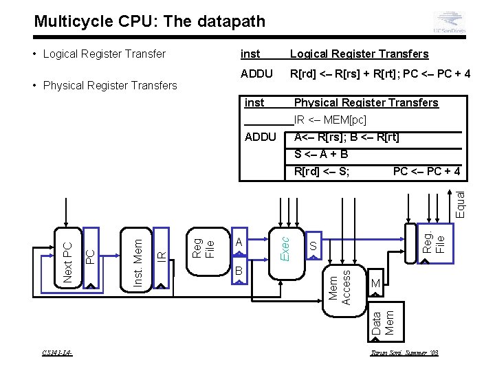 Multicycle CPU: The datapath • Logical Register Transfer • Physical Register Transfers inst Logical