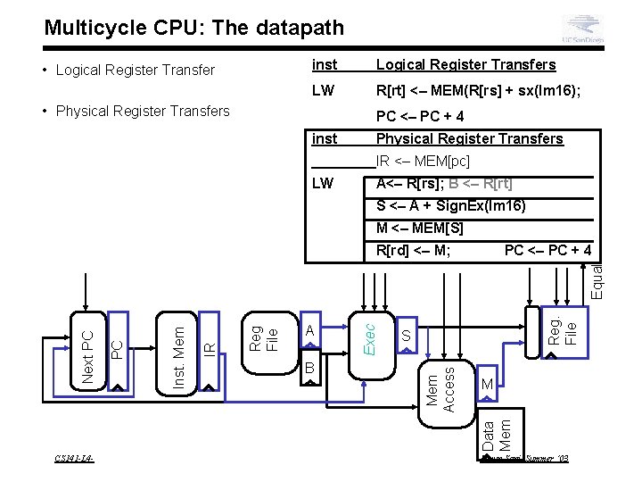 Multicycle CPU: The datapath • Logical Register Transfer inst Logical Register Transfers LW R[rt]