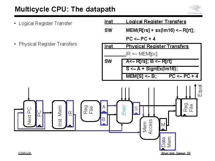 Multicycle CPU: The datapath • Logical Register Transfer inst Logical Register Transfers SW MEM(R[rs]