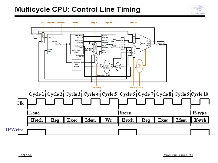 Multicycle CPU: Control Line Timing Cycle 1 Cycle 2 Cycle 3 Cycle 4 Cycle