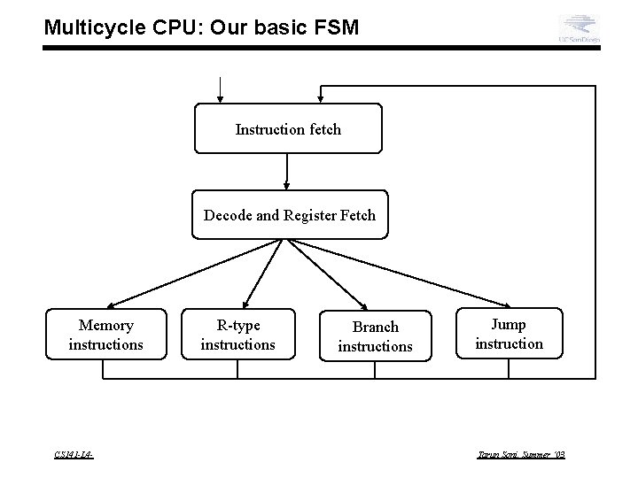 Multicycle CPU: Our basic FSM Instruction fetch Decode and Register Fetch Memory instructions CS