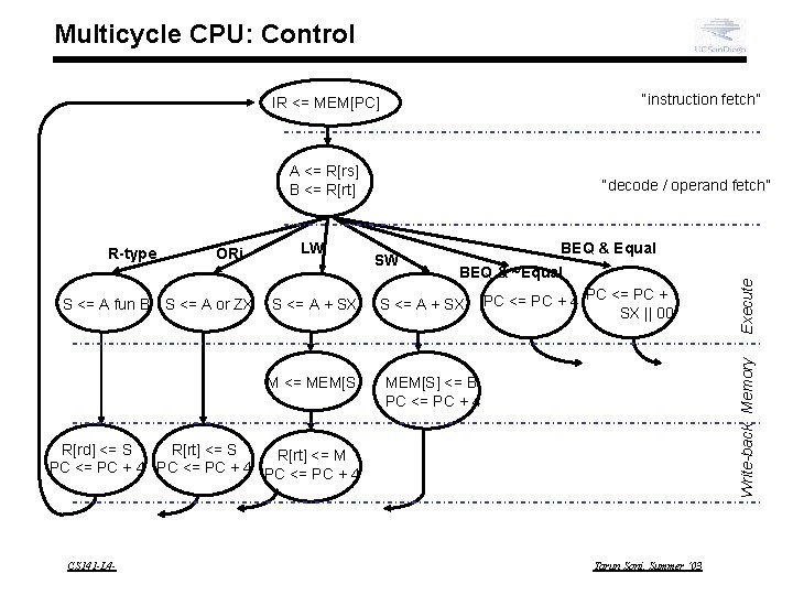 Multicycle CPU: Control “instruction fetch” IR <= MEM[PC] A <= R[rs] B <= R[rt]
