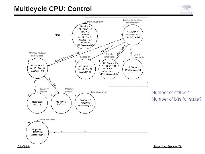 Multicycle CPU: Control Number of states? Number of bits for state? CS 141 -L