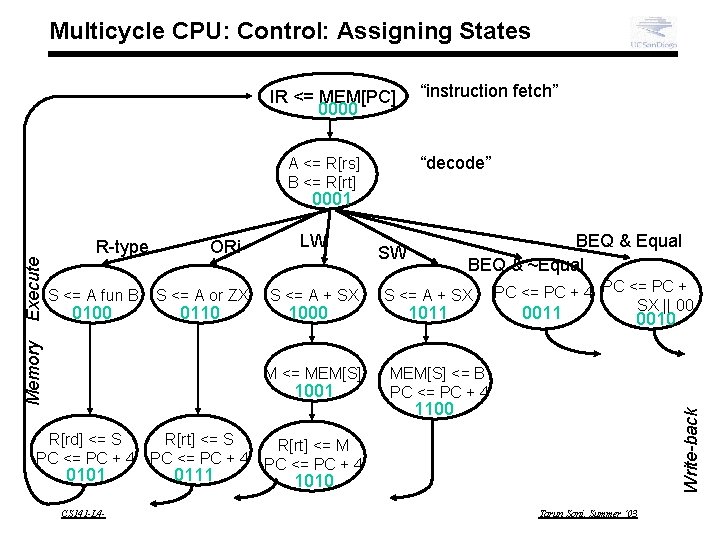 Multicycle CPU: Control: Assigning States IR <= MEM[PC] 0000 “instruction fetch” “decode” A <=