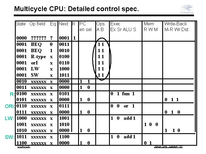 Multicycle CPU: Detailed control spec. State Op field 0000 0001 0001 0010 0011 R: