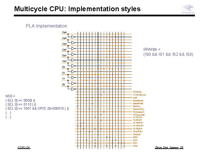 Multicycle CPU: Implementation styles PLA Implementation IRWrite = (!S 0 && !S 1 &&