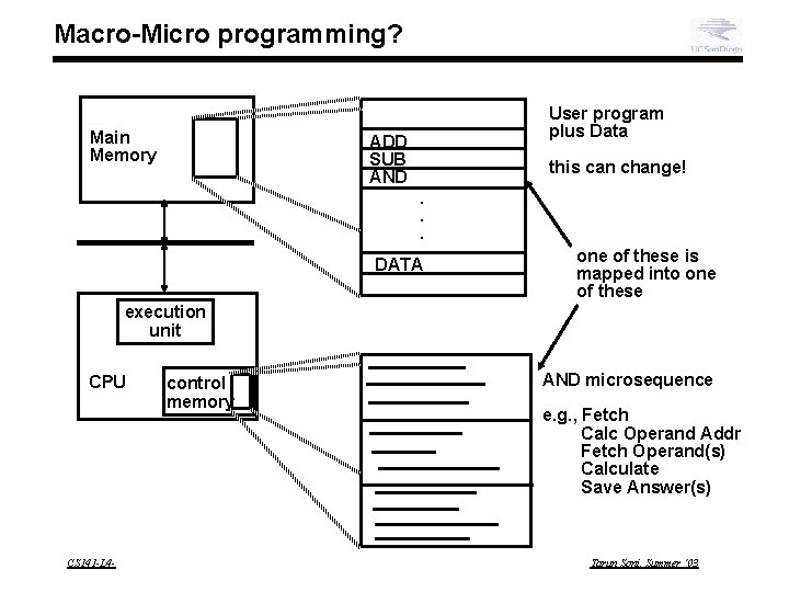 Macro-Micro programming? Main Memory User program plus Data ADD SUB AND this can change!.