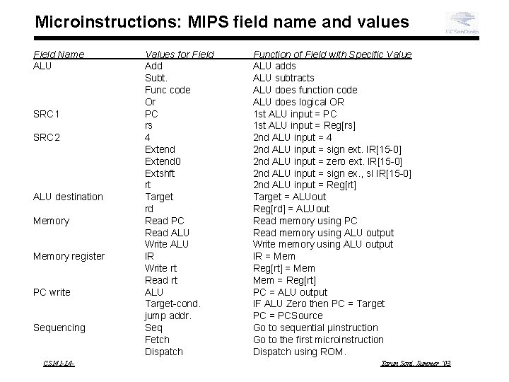 Microinstructions: MIPS field name and values Field Name ALU SRC 1 SRC 2 ALU