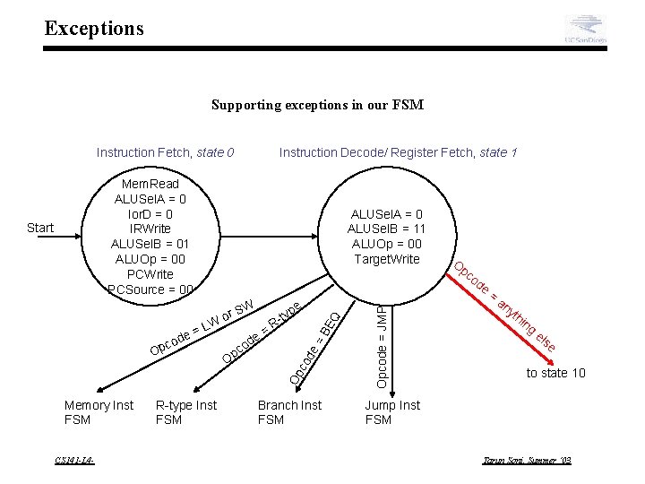 Exceptions Supporting exceptions in our FSM Instruction Fetch, state 0 Instruction Decode/ Register Fetch,