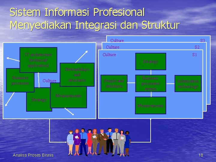 Sistem Informasi Profesional Menyediakan Integrasi dan Struktur Culture S 3 Culture IT architecture (technical/ Sistem Informasi Profesional Menyediakan Integrasi dan Struktur Culture S 3 Culture IT architecture (technical/