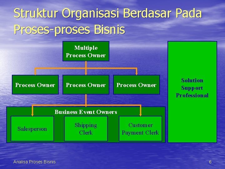 Struktur Organisasi Berdasar Pada Proses-proses Bisnis Multiple Process Owner Solution Support Professional Business Event