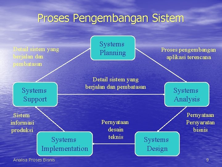 Proses Pengembangan Sistem Systems Planning Detail sistem yang berjalan dan pembatasan Systems Support Detail