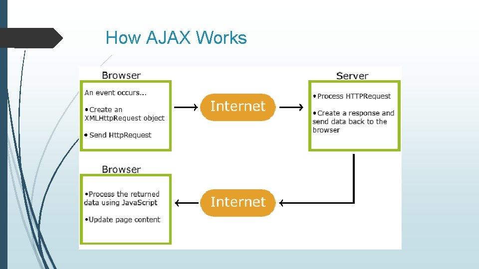 How AJAX Works 