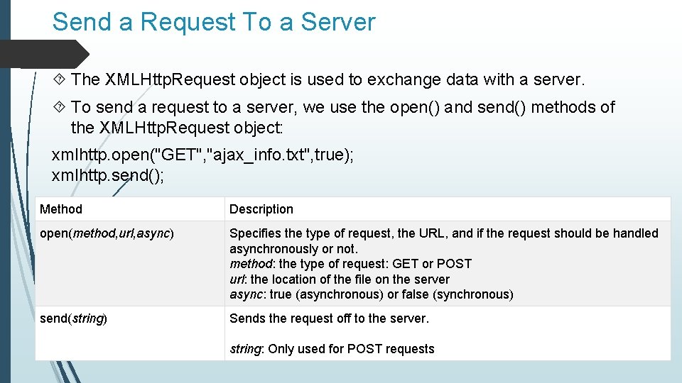 Send a Request To a Server The XMLHttp. Request object is used to exchange