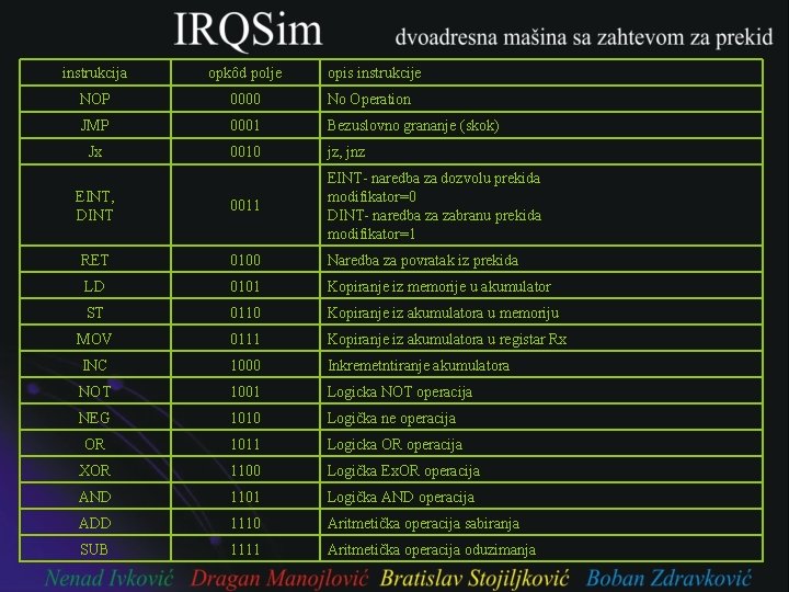 instrukcija opkôd polje opis instrukcije NOP 0000 No Operation JMP 0001 Bezuslovno grananje (skok)