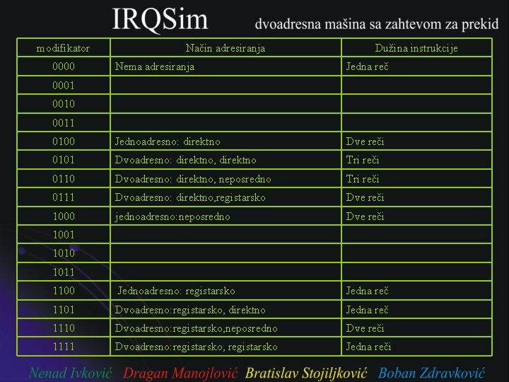 modifikator 0000 Način adresiranja Dužina instrukcije Nema adresiranja Jedna reč 0100 Jednoadresno: direktno Dve