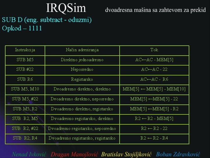 SUB D (eng. subtract - oduzmi) Opkod – 1111 Instrukcija Način adresiranja Tok SUB