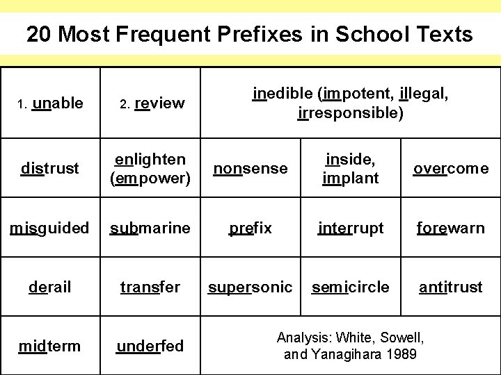 20 Most Frequent Prefixes in School Texts 1. unable 2. review inedible (impotent, illegal,