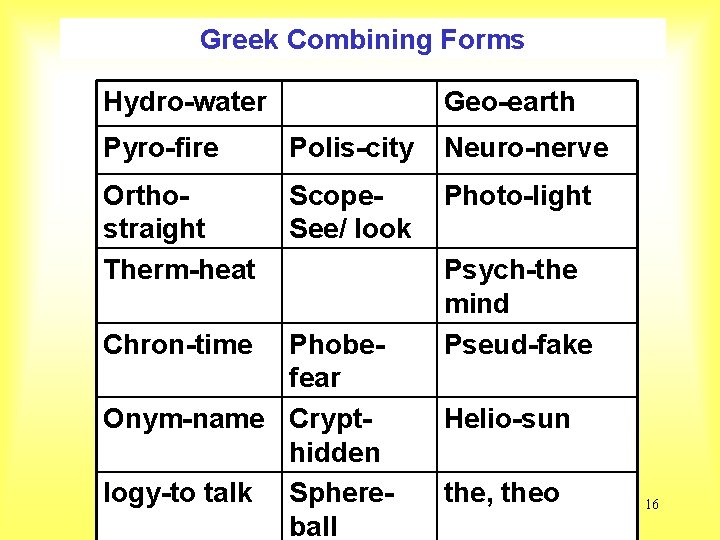 Greek Combining Forms Hydro-water Geo-earth Pyro-fire Polis-city Neuro-nerve Orthostraight Therm-heat Scope. See/ look Photo-light