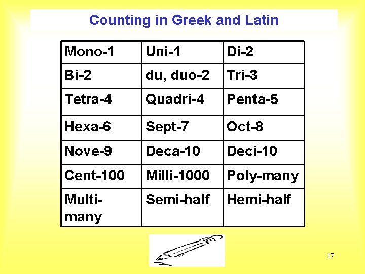 Counting in Greek and Latin Mono-1 Uni-1 Di-2 Bi-2 du, duo-2 Tri-3 Tetra-4 Quadri-4