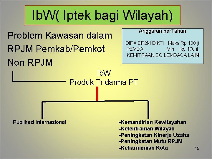 Ib. W( Iptek bagi Wilayah) Problem Kawasan dalam RPJM Pemkab/Pemkot Non RPJM Anggaran per.