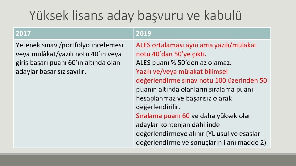 Yüksek lisans aday başvuru ve kabulü 2017 2019 Yetenek sınavı/portfolyo incelemesi veya mülâkat/yazılı notu