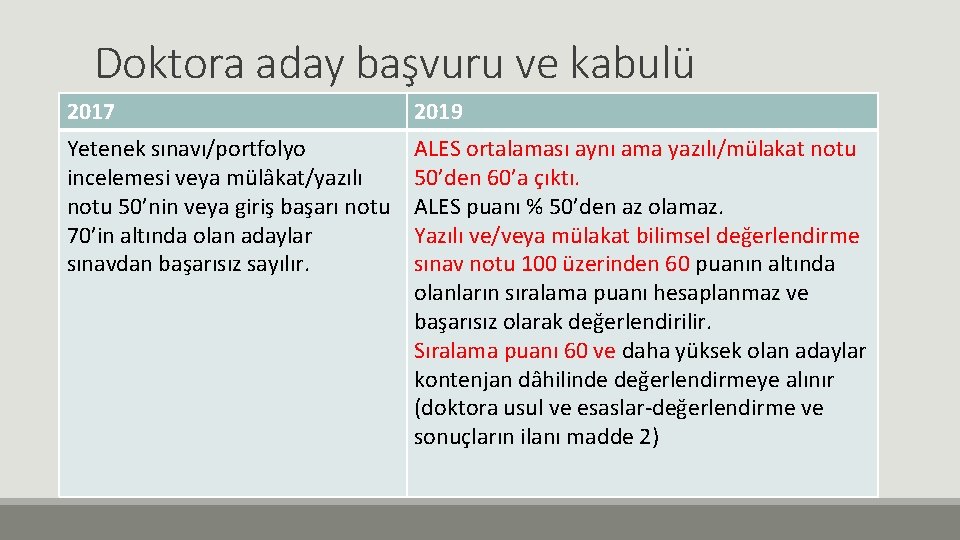 Doktora aday başvuru ve kabulü 2017 2019 Yetenek sınavı/portfolyo incelemesi veya mülâkat/yazılı notu 50’nin