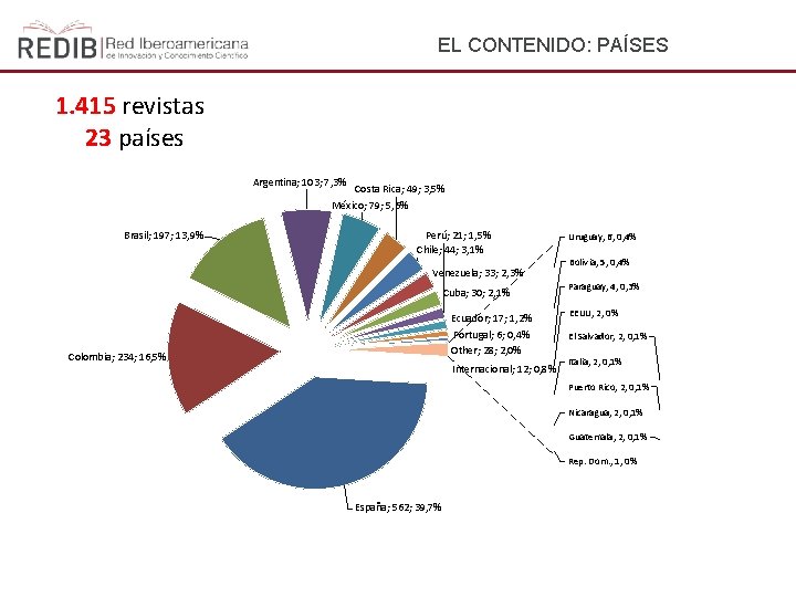 EL CONTENIDO: PAÍSES 1. 415 revistas 23 países Argentina; 103; 7, 3% Costa Rica;