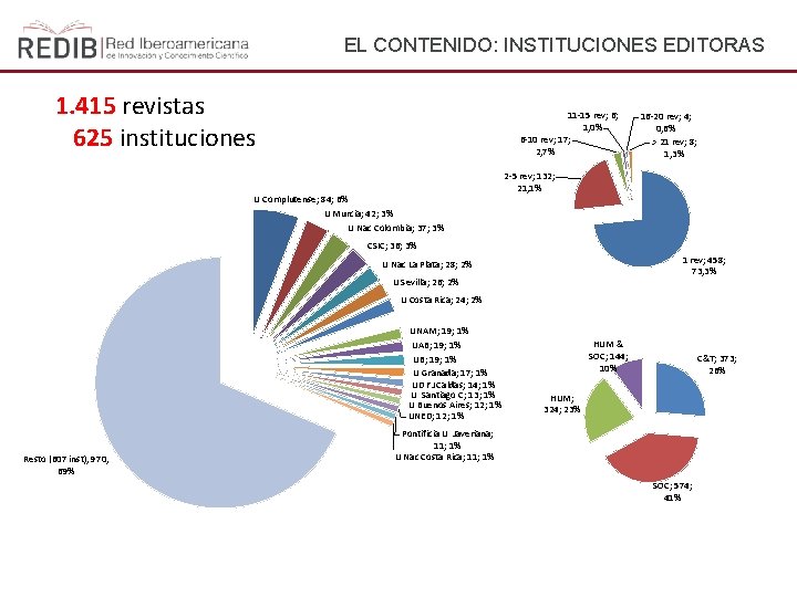 EL CONTENIDO: INSTITUCIONES EDITORAS 1. 415 revistas 625 instituciones 11 -15 rev; 6; 1,