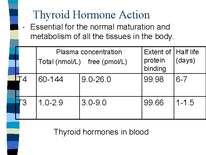 Thyroid Hormone Action • Essential for the normal maturation and metabolism of all the