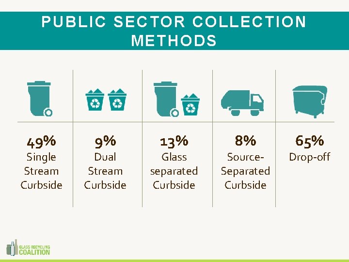 PUBLIC SECTOR COLLECTION METHODS 49% Single Stream Curbside 9% Dual Stream Curbside 13% Glass
