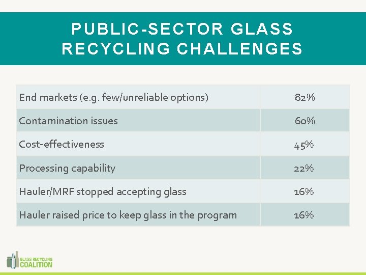 PUBLIC-SECTOR GLASS RECYCLING CHALLENGES End markets (e. g. few/unreliable options) 82% Contamination issues 60%