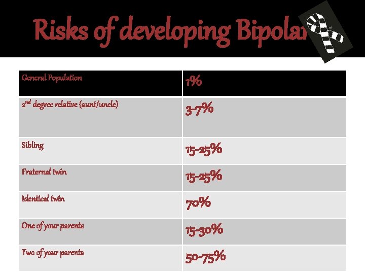 Risks of developing Bipolar General Population 1% 2 nd degree relative (aunt/uncle) 3 -7%